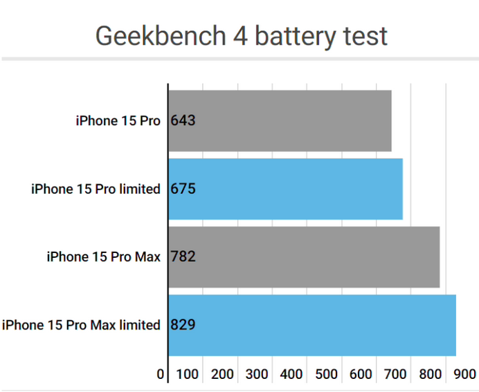 留坝apple维修站iPhone15Pro的ProMotion高刷功能耗电吗