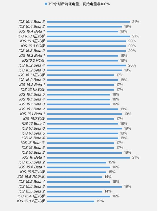 留坝苹果手机维修分享iOS 16.4 Beta 3续航跑分等测试结果汇总 