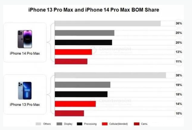 留坝苹果手机维修分享iPhone 14 Pro的成本和利润 