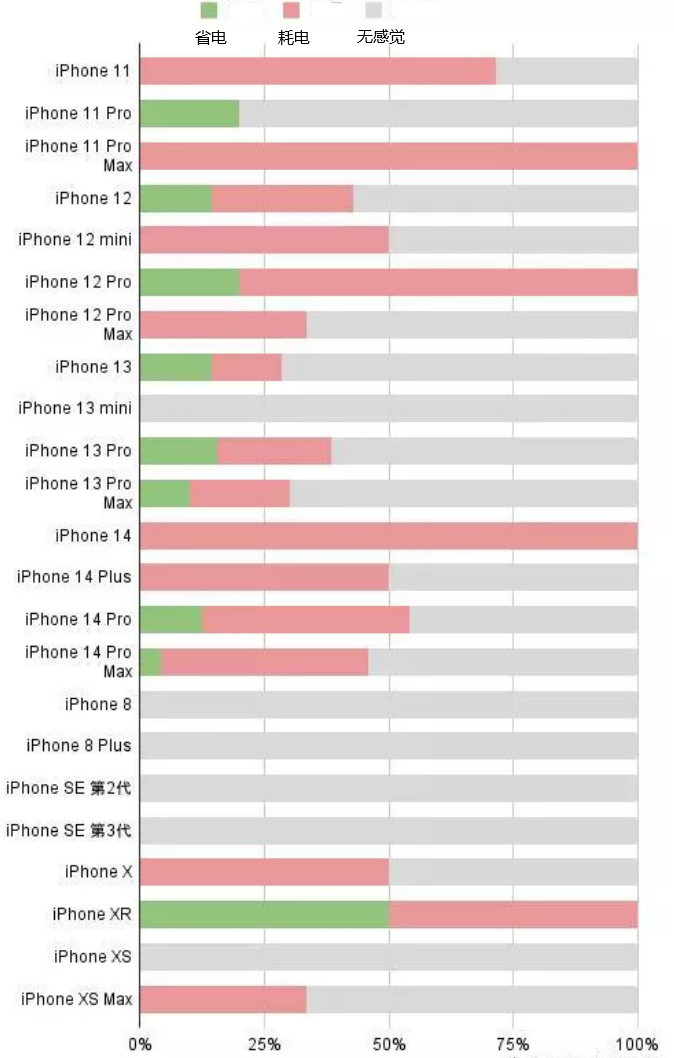 留坝苹果手机维修分享iOS16.2太耗电怎么办？iOS16.2续航不好可以降级吗？ 