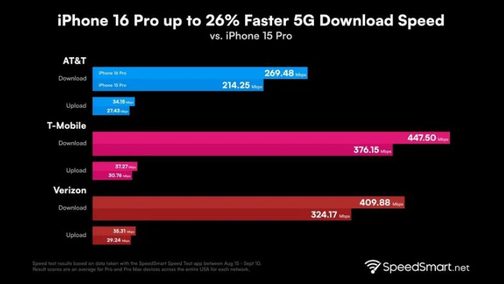 留坝苹果手机维修分享iPhone 16 Pro 系列的 5G 速度 