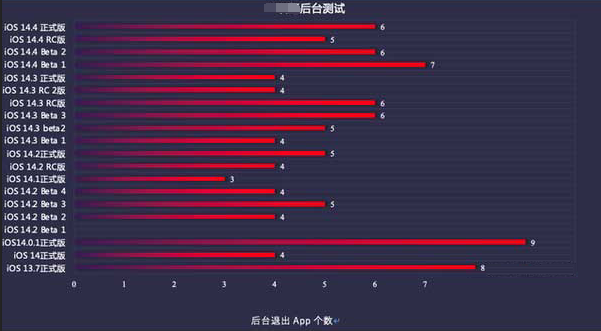 留坝苹果手机维修分享iOS14.5beta1续航怎么样 