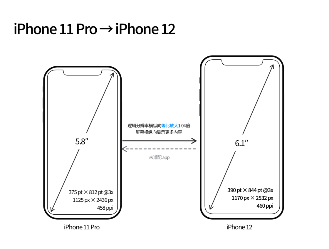 留坝苹果手机维修分享iPhone 12 mini 和 iPhone 12 Pro 的尺寸变化会改变显示内容吗 